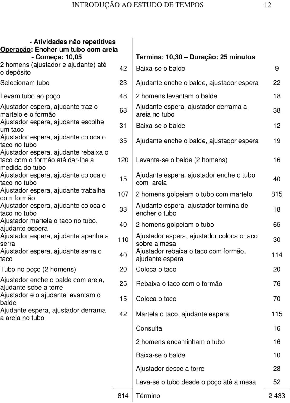 derrama a 68 martelo e o formão areia no tubo 38 Ajustador espera, ajudante escolhe um taco 31 Baixa-se o balde 12 Ajustador espera, ajudante coloca o taco no tubo 35 Ajudante enche o balde,