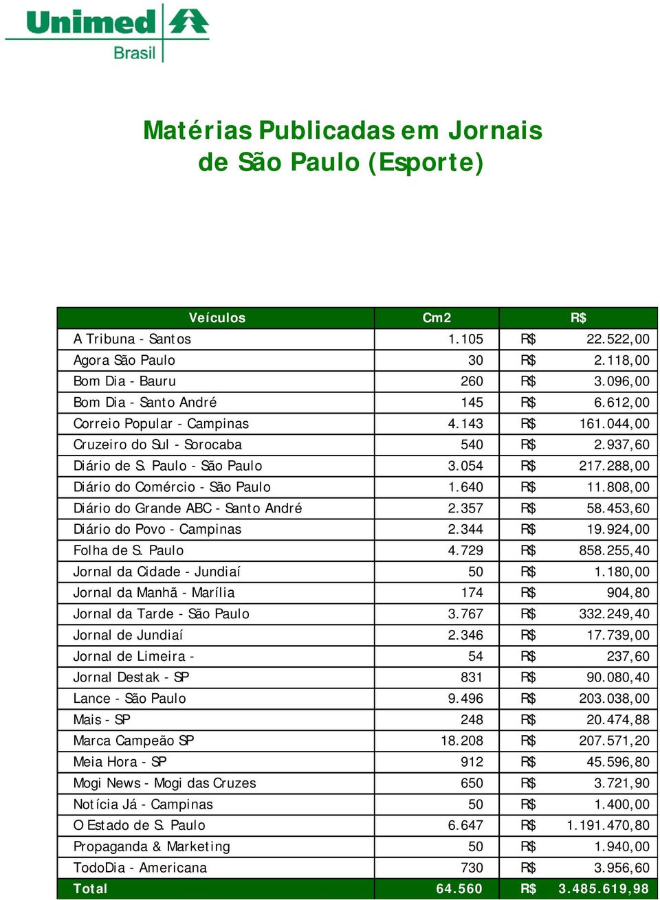 288,00 Diário do Comércio - São Paulo 1.640 R$ 11.808,00 Diário do Grande ABC - Santo André 2.357 R$ 58.453,60 Diário do Povo - Campinas 2.344 R$ 19.924,00 Folha de S. Paulo 4.729 R$ 858.