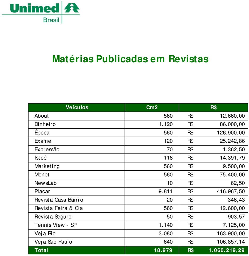 400,00 NewsLab 10 R$ 62,50 Placar 9.811 R$ 416.967,50 Revista Casa Bairro 20 R$ 346,43 Revista Feira & Cia 560 R$ 12.