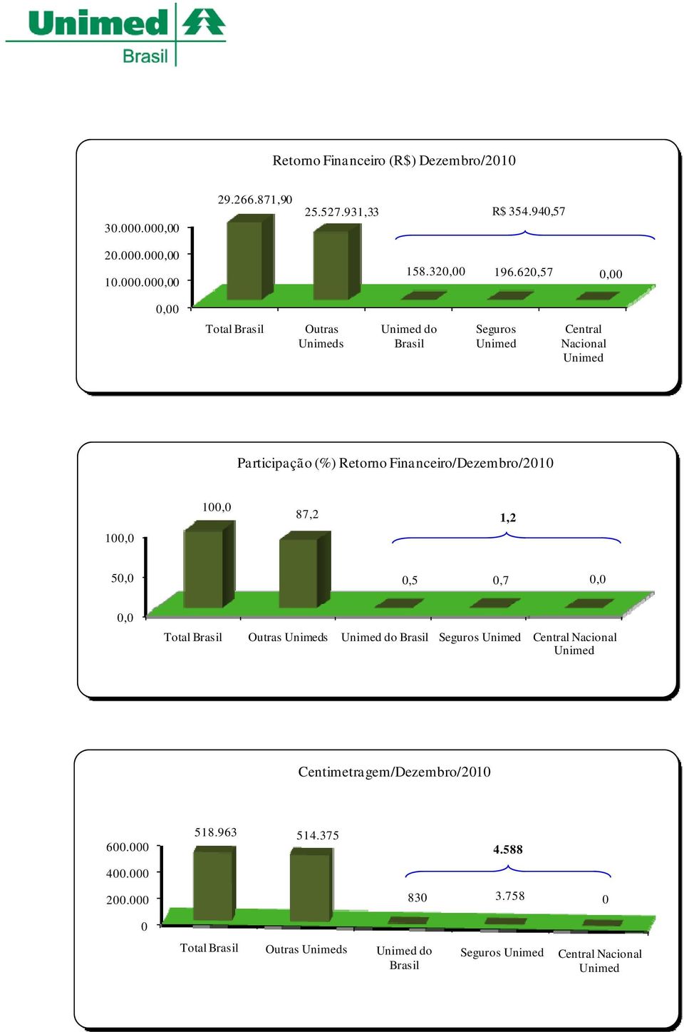 Financeiro/Dezembro/2010 100,0 87,2 1,2 100,0 50,0 0,5 0,7 0,0 0,0 Total Brasil Outras Unimeds Unimed do Brasil Seguros Unimed Central Nacional