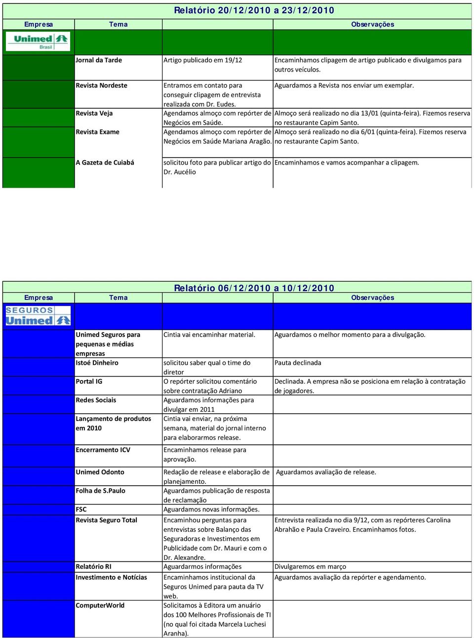 Agendamos almoço com repórter de Negócios em Saúde Mariana Aragão. solicitou foto para publicar artigo do Dr. Aucélio Aguardamos a Revista nos enviar um exemplar.