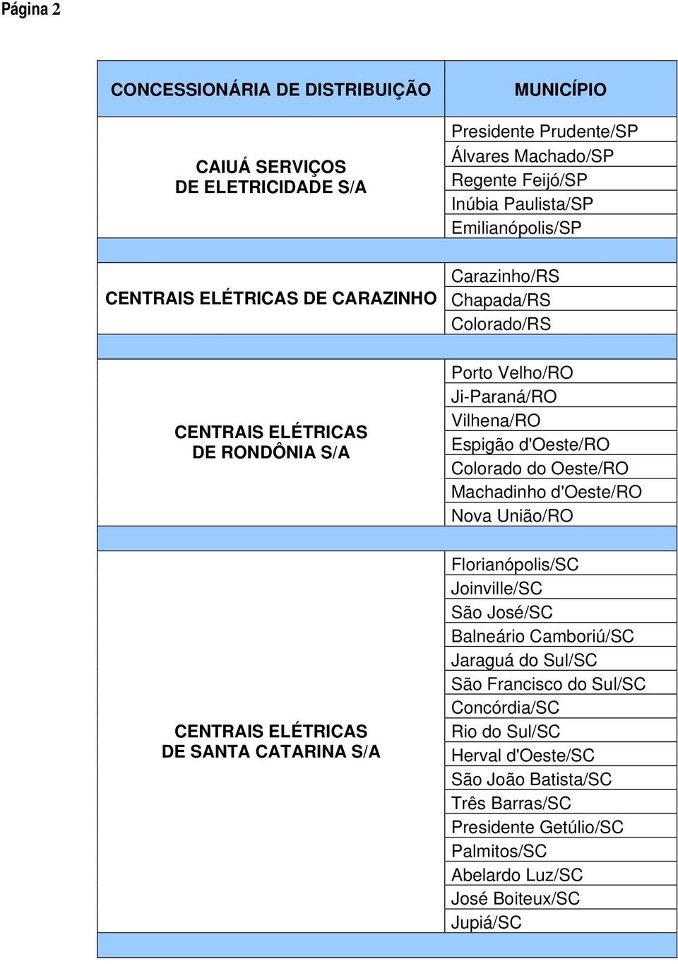 Espigão d'oeste/ro Colorado do Oeste/RO Machadinho d'oeste/ro Nova União/RO Florianópolis/SC Joinville/SC São José/SC Balneário Camboriú/SC Jaraguá do Sul/SC São