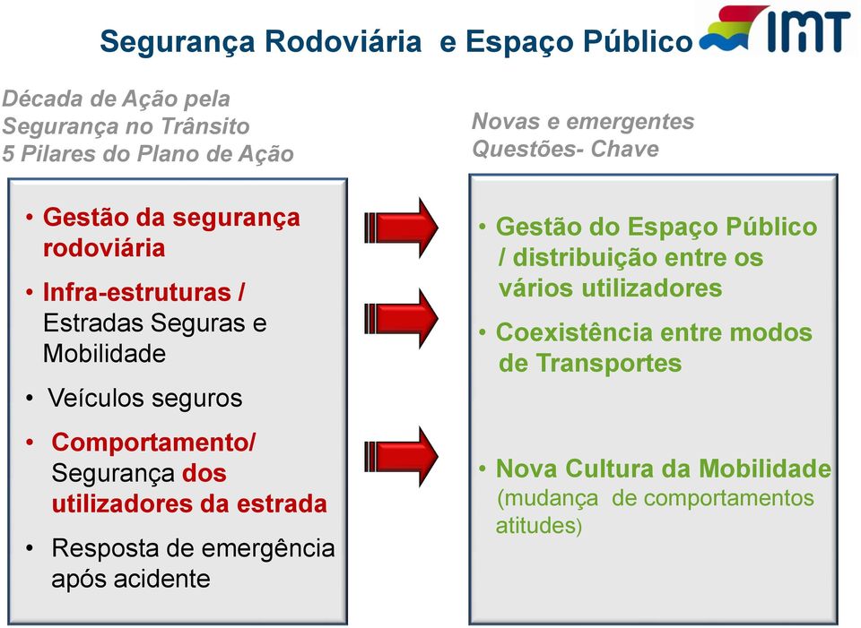 utilizadores da estrada Resposta de emergência após acidente Novas e emergentes Questões- Chave Gestão do Espaço Público /