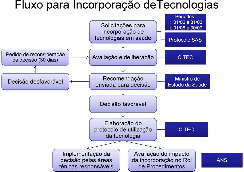 Recomendação enviada para decisão Ministro de Estado da Saúde Decisão favorável Elaboração do protocolo de utilização da