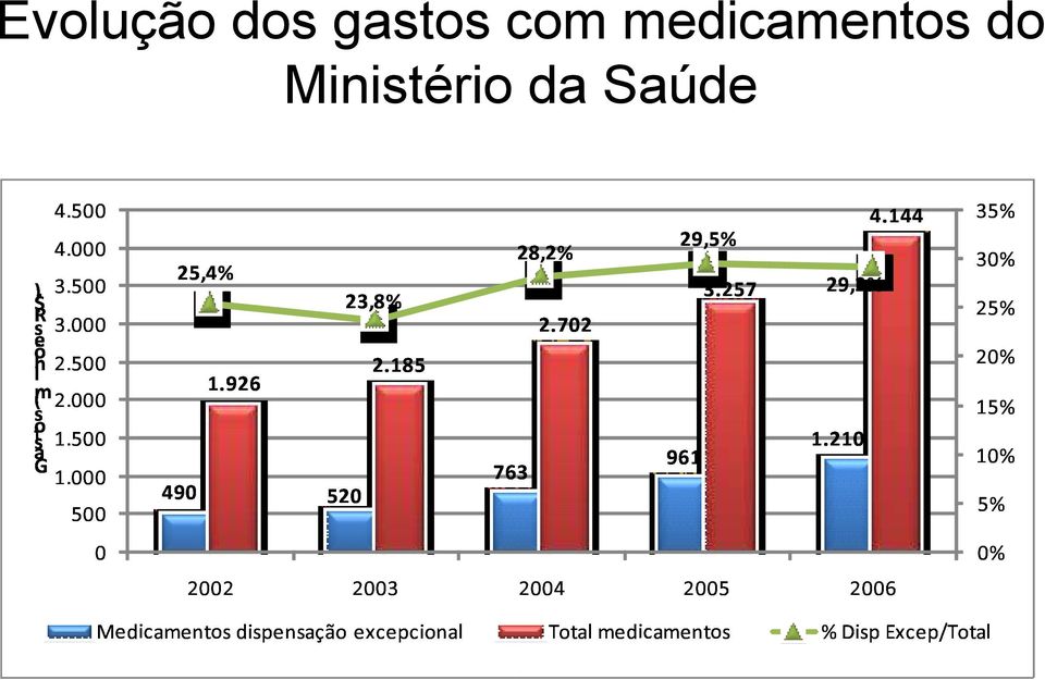 14 25, 4% 23, 8% 28, 2% 29, 5% 29, 2% 0% 5% 10% 15% 20% 25% 30% 35% 0 50 1. 0 1. 50 2. 0 2.