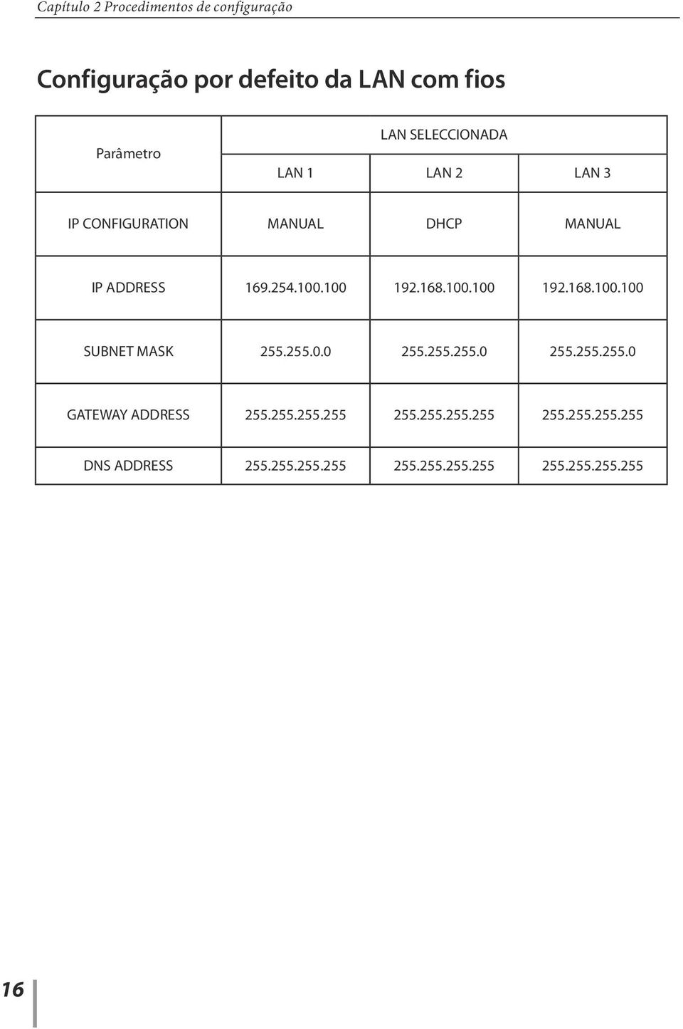 168.100.100 192.168.100.100 SUBNET MASK 255.255.0.0 255.255.255.0 255.255.255.0 GATEWAY ADDRESS 255.