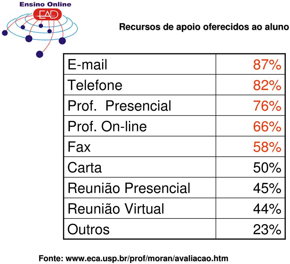 On-line Fax Carta Reunião Presencial Reunião Virtual