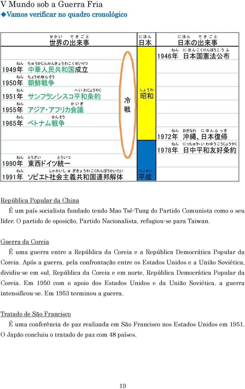 の 出 来 事 に ほ ん こ く けんぽう こ う ふ 1946 年 日 本 国 憲 法 公 布 1972 年 1978 年 おきなわ 沖 縄 に ほ ん ふ っ き 日 本 復 帰 にっち ゅうへ い わゆ う こうじょうやく 日 中 平 和 友 好 条 約 República Popular da China É um país socialista fundado tendo Mao