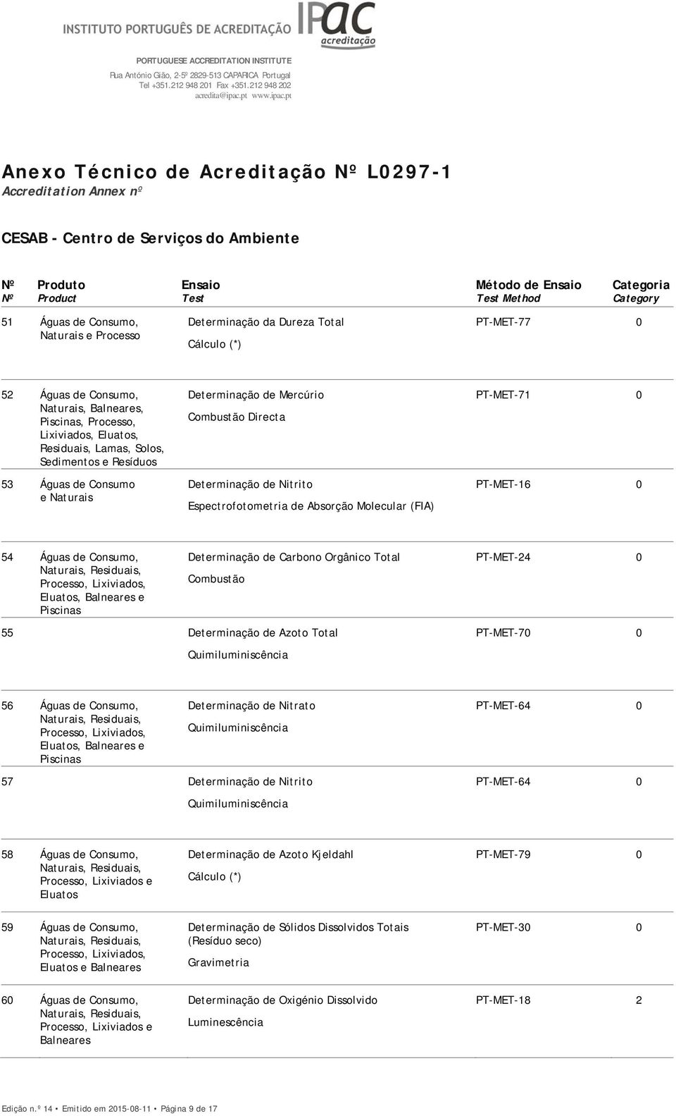 pt Anexo Técnico de Acreditação Nº L0297-1 Accreditation Annex nº CESAB - Centro de Serviços do Ambiente Nº Product Test Test Method Category 51 Águas de Consumo, Naturais e Processo Determinação da