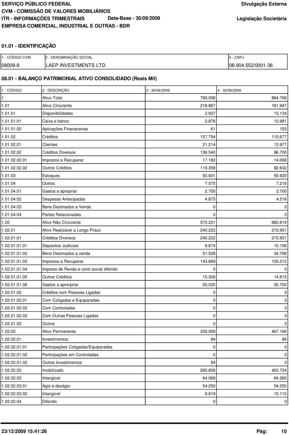 134 1.1.1.1 Caixa e banco 2.876 12.981 1.1.1.2 Aplicações Finanaceiras 61 153 1.1.2 Créditos 157.754 11.677 1.1.2.1 Clientes 21.214 13.977 1.1.2.2 Créditos Diversos 136.54 96.7 1.1.2.2.1 Impostos a Recuperar 17.