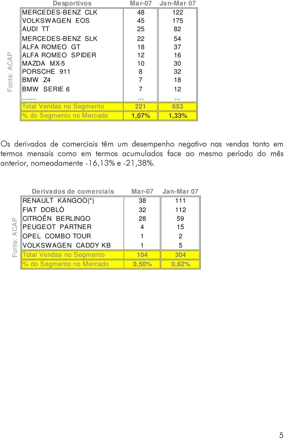 ........ Total Vendas no Segmento 221 653 % do Segmento no Mercado 1,07% 1,33% Os derivados de comerciais têm um desempenho negativo nas vendas tanto em termos mensais como em termos