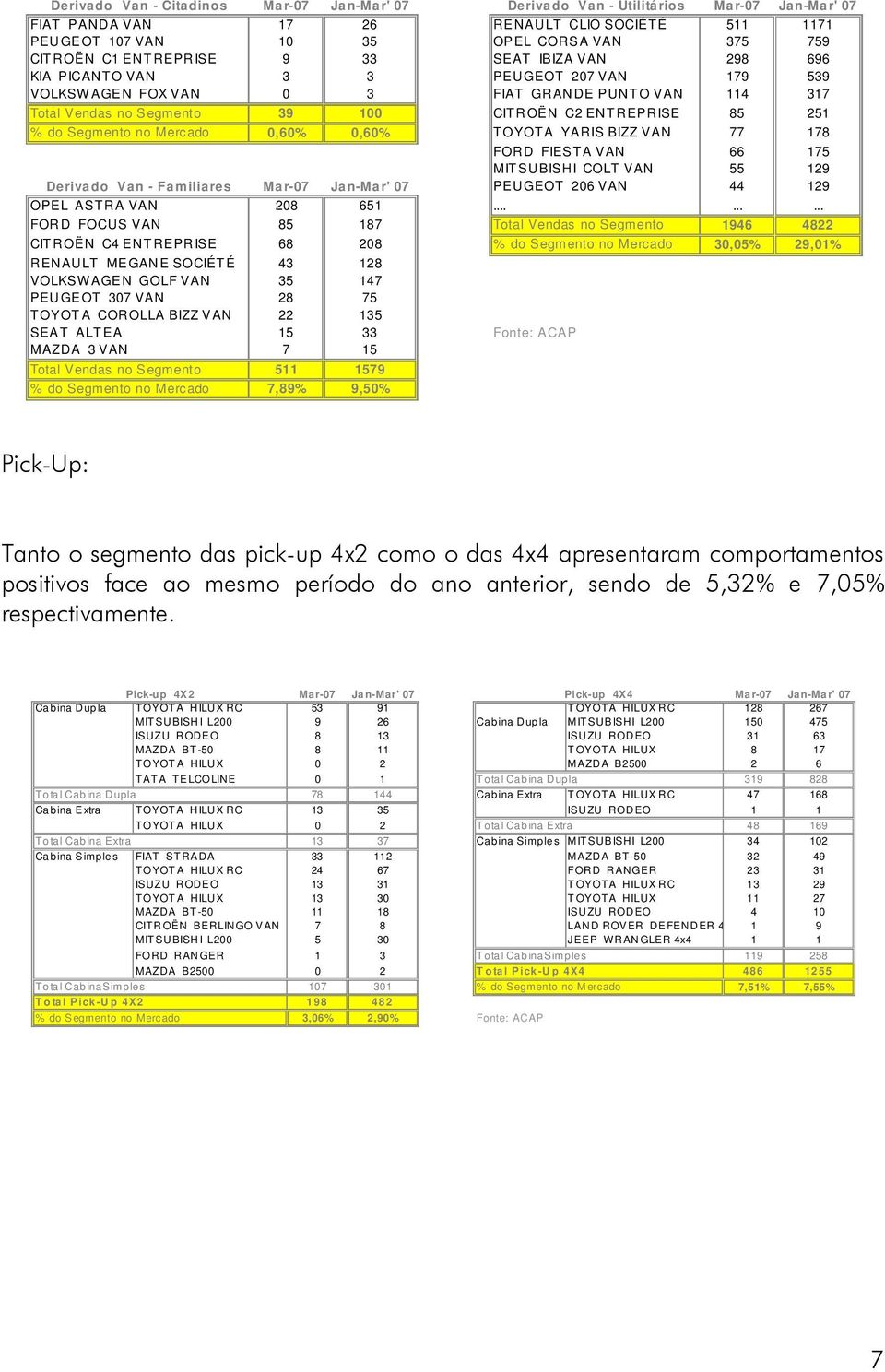 do Segmento no Mercado 0,60% 0,60% TOYOTA YARIS BIZZ VAN 77 178 FORD FIESTA VAN 66 175 MITSUBISHI COLT VAN 55 129 Derivado Van - Familiares Mar-07 Jan-Mar' 07 PEUGEOT 206 VAN 44 129 OPEL A ST RA VAN