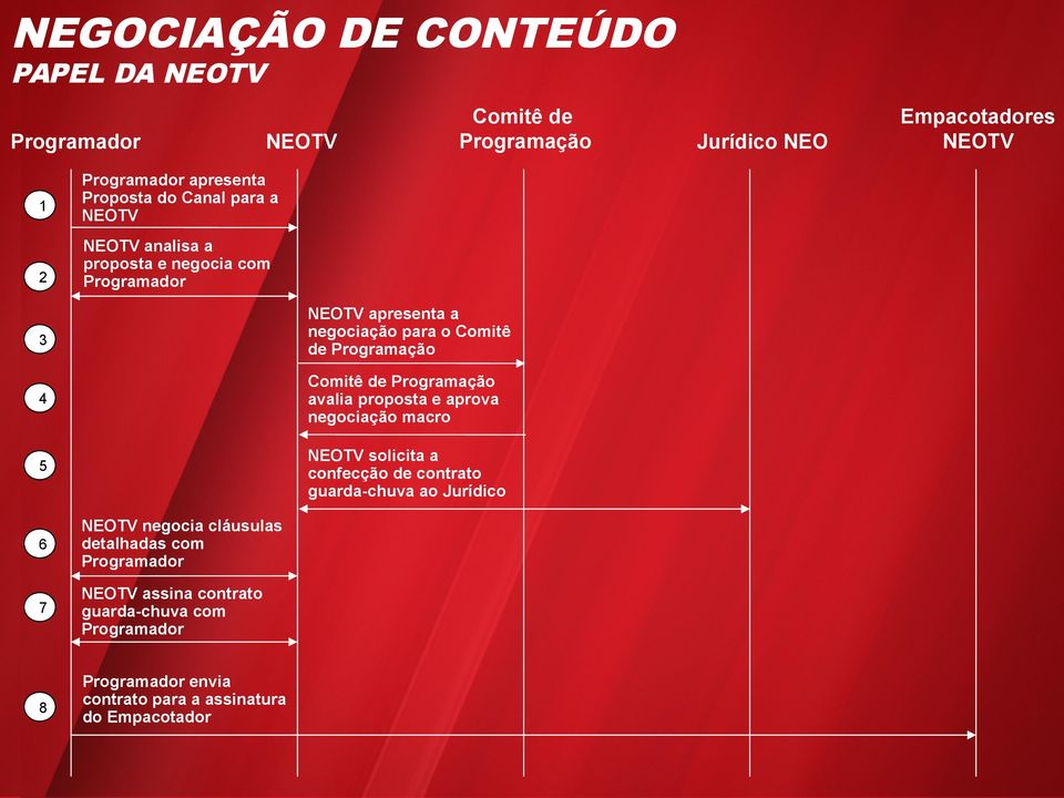 e aprova negociação macro 5 NEOTV solicita a confecção de contrato guarda-chuva ao Jurídico 6 NEOTV negocia cláusulas detalhadas com Programador