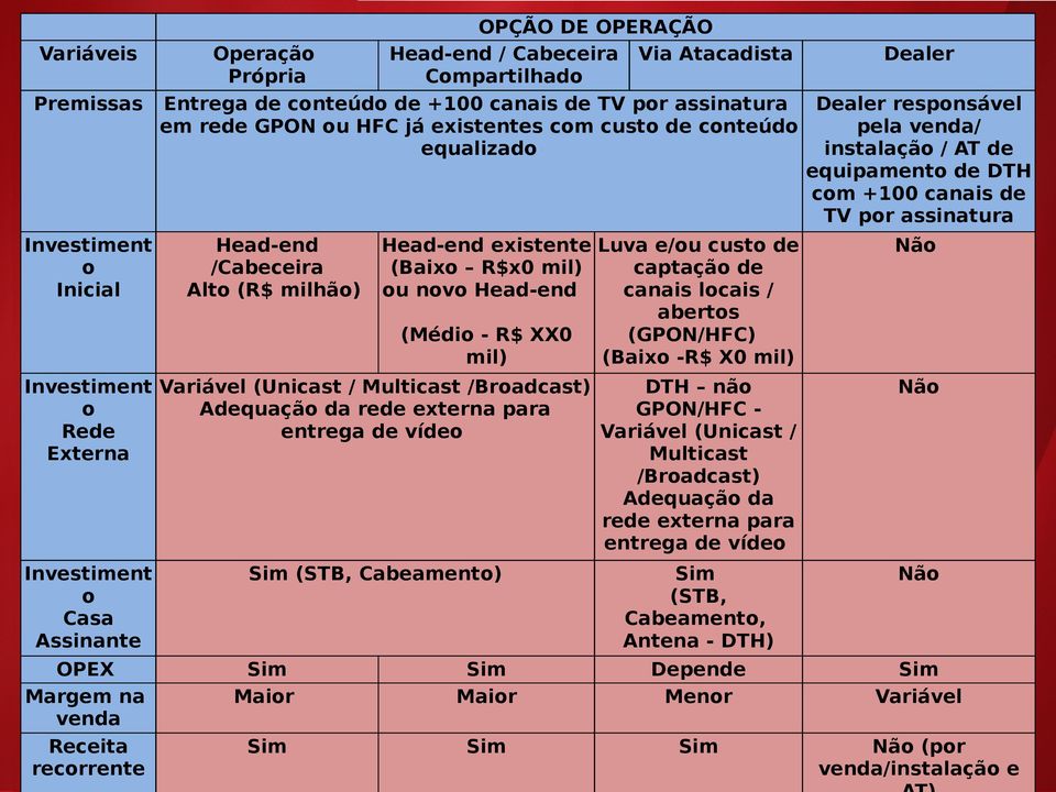 Head-end existente Luva e/ou custo de (Baixo R$x0 mil) captação de ou novo Head-end canais locais / abertos (Médio - R$ XX0 (GPON/HFC) mil) (Baixo -R$ X0 mil) Não Investiment Variável (Unicast /