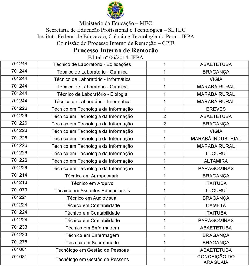 BREVES 701226 Técnico em Tecnologia da Informação 2 ABAETETUBA 701226 Técnico em Tecnologia da Informação 2 BRAGANÇA 701226 Técnico em Tecnologia da Informação 1 VIGIA 701226 Técnico em Tecnologia da