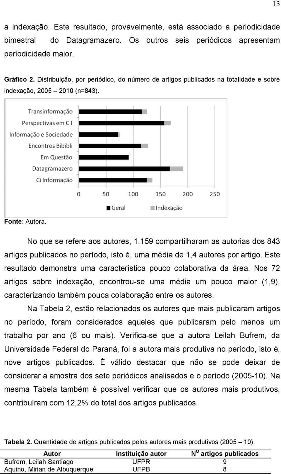 159 compartilharam as autorias dos 843 artigos publicados no período, isto é, uma média de 1,4 autores por artigo. Este resultado demonstra uma característica pouco colaborativa da área.