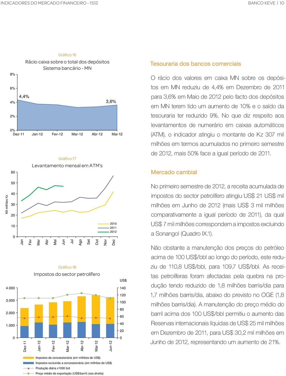 facto dos depósitos em MN terem tido um aumento de 10% e o saldo da tesouraria ter reduzido 9%.