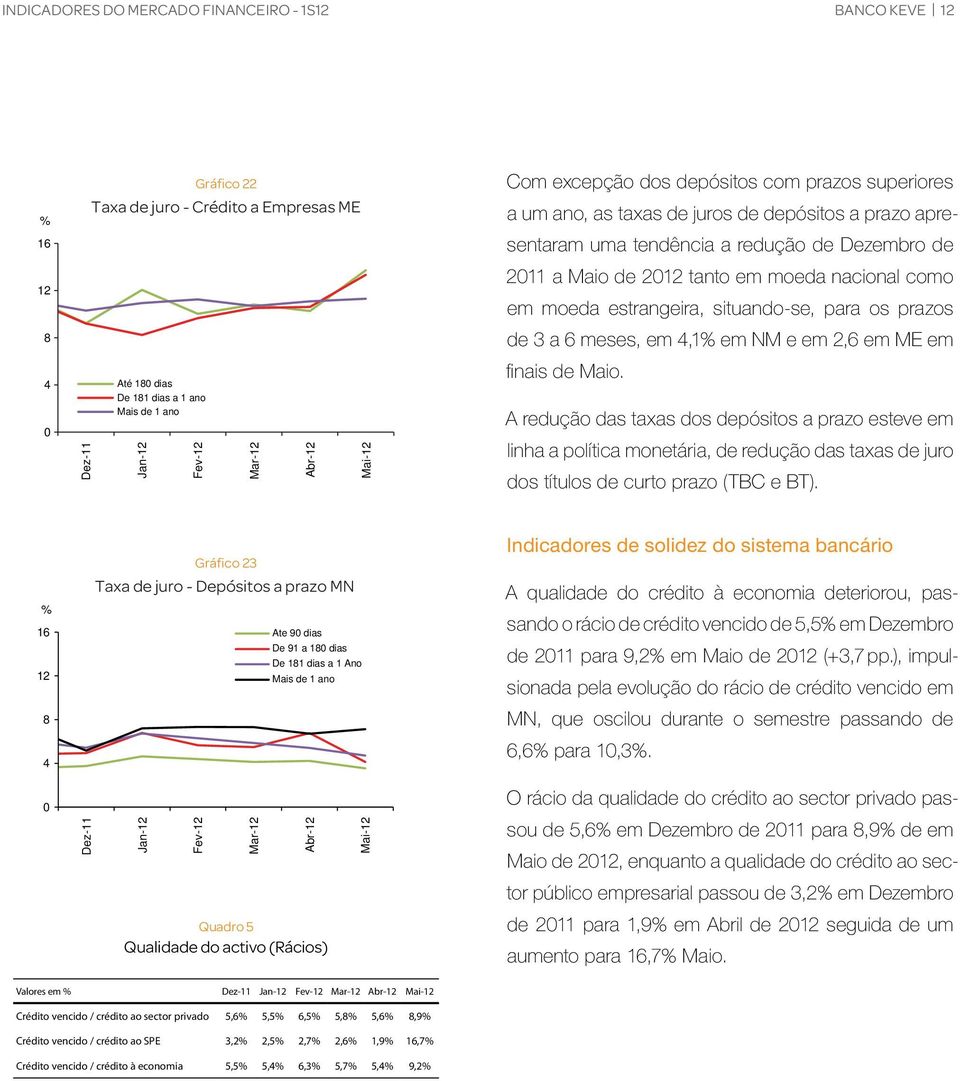 nacional como em moeda estrangeira, situando-se, para os prazos de 3 a 6 meses, em 4,1% em NM e em 2,6 em ME em finais de Maio.