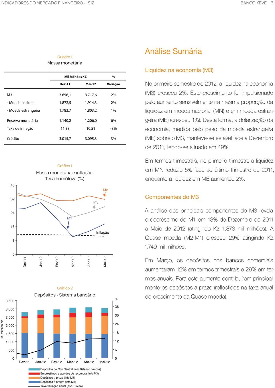 095,3 3% Análise Sumária Liquidez na economia (M3) No primeiro semestre de 2012, a liquidez na economia (M3) cresceu 2%.