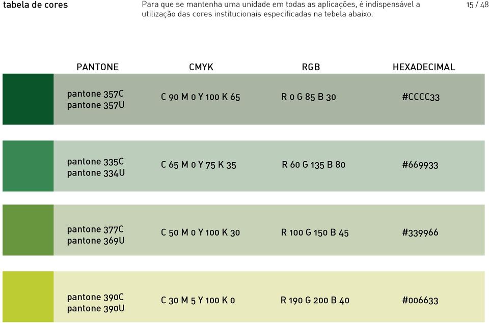 15 / 48 PANTONE CMYK RGB HEXADECIMAL pantone 357C pantone 357U C 90 M 0 Y 100 K 65 R 0 G 85 B 30 #CCCC33 pantone 335C