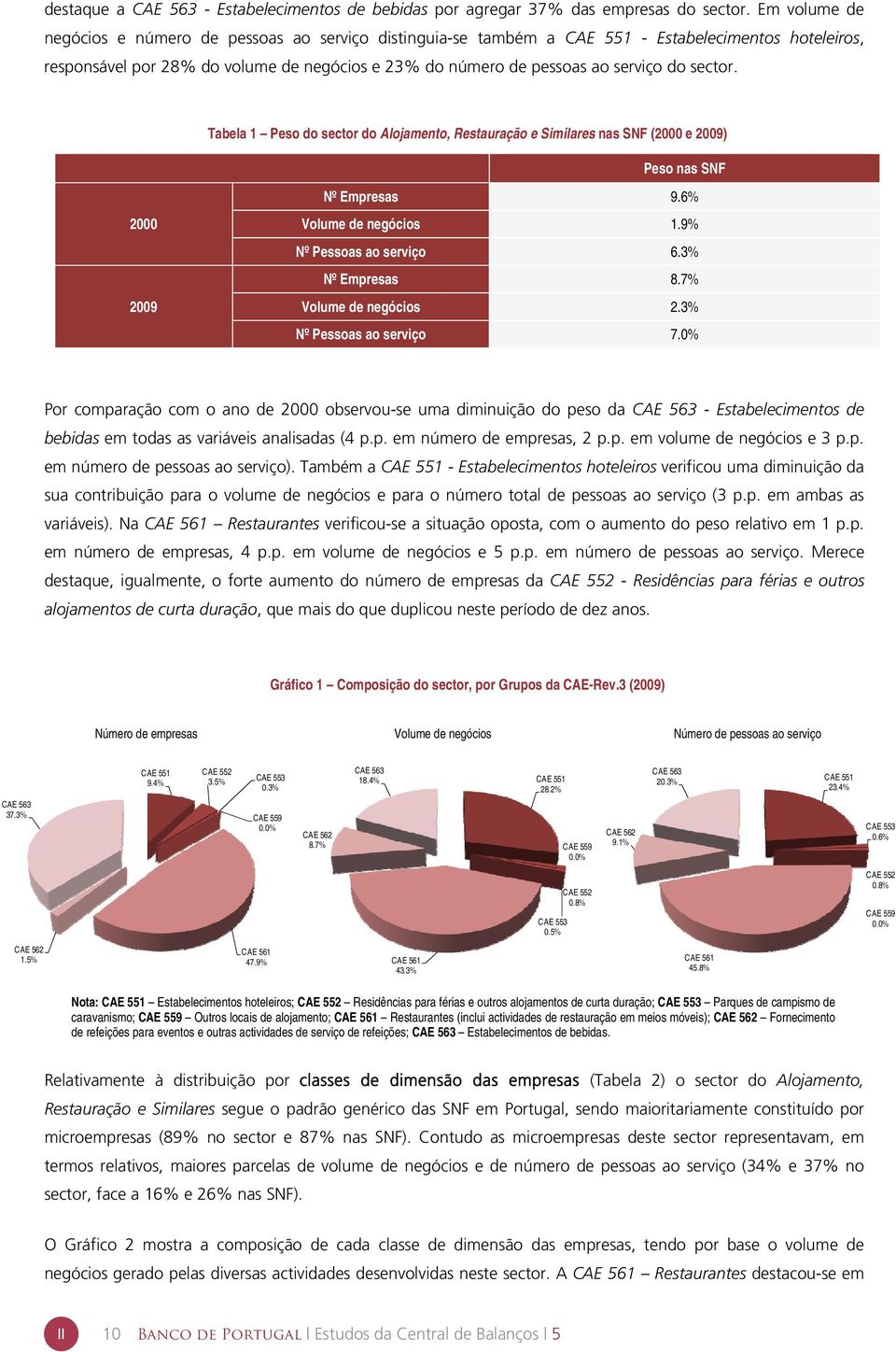 sector. Tabela 1 Peso do sector do Alojamento, Restauração e Similares nas SNF (2000 e 2009) Peso nas SNF 2000 2009 Nº Empresas 9.6% Volume de negócios 1.9% Nº Pessoas ao serviço 6.3% Nº Empresas 8.