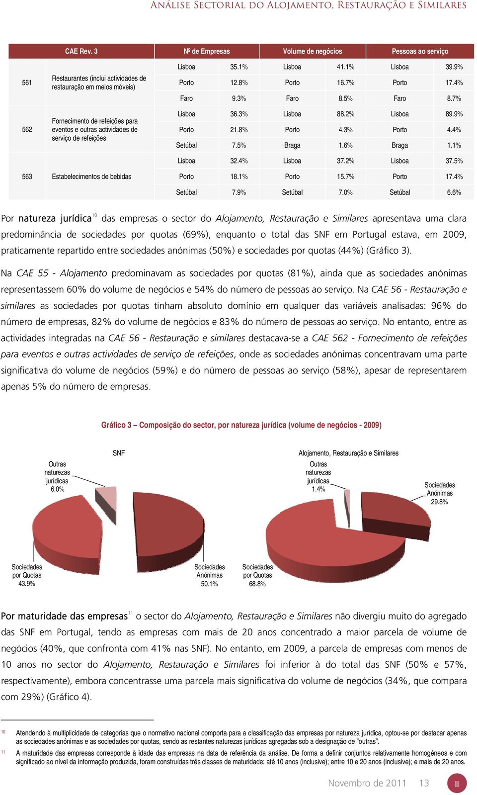 de refeições Lisboa 35.1% Lisboa 41.1% Lisboa 39.9% Porto 12.8% Porto 16.7% Porto 17.4% Faro 9.3% Faro 8.5% Faro 8.7% Lisboa 36.3% Lisboa 88.2% Lisboa 89.9% Porto 21.8% Porto 4.3% Porto 4.