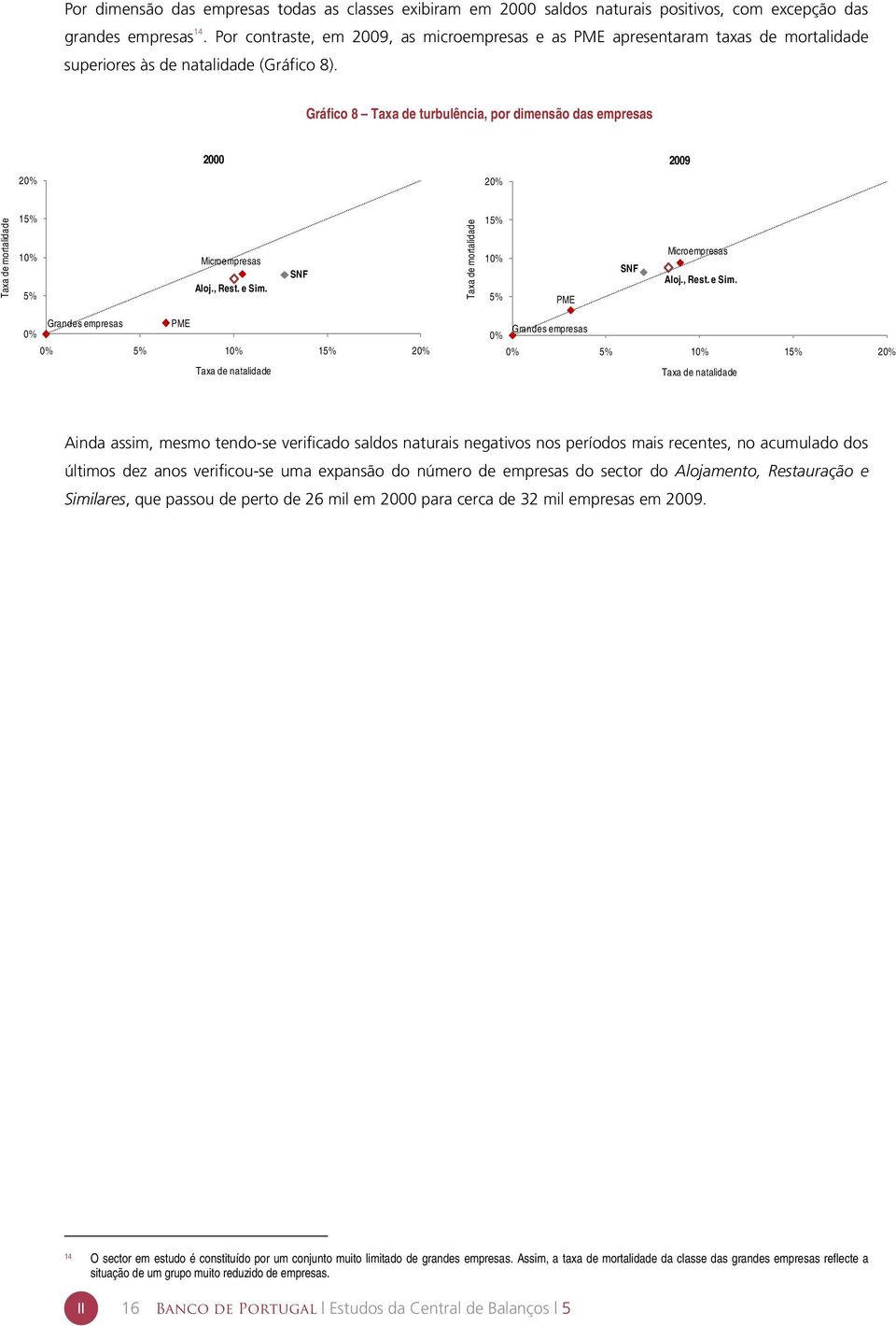 Gráfico 8 Taxa de turbulência, por dimensão das empresas 2000 2009 20% 20% Taxa de mortalidade 15% 10% 5% Microempresas Aloj., Rest. e Sim.