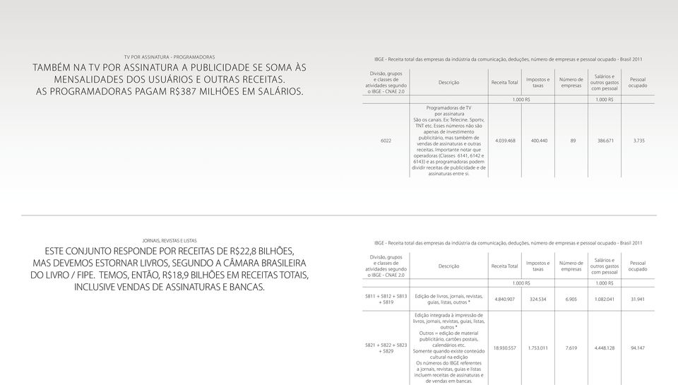 Importante notar que operadoras (Classes 6141, 6142 e 6143) e as programadoras podem dividir receitas de publicidade e de assinaturas entre si. 4.039.468 400.440 89 386.671 3.