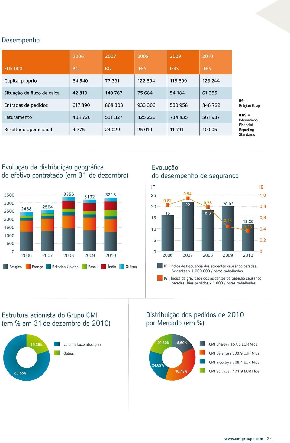 Financial Reporting Standards Evolução da distribuição geográfica do efetivo contratado (em 31 de dezembro) Evolução do desempenho de segurança 3500 3000 2500 2000 1500 1000 500 2438 2564 3356 3192