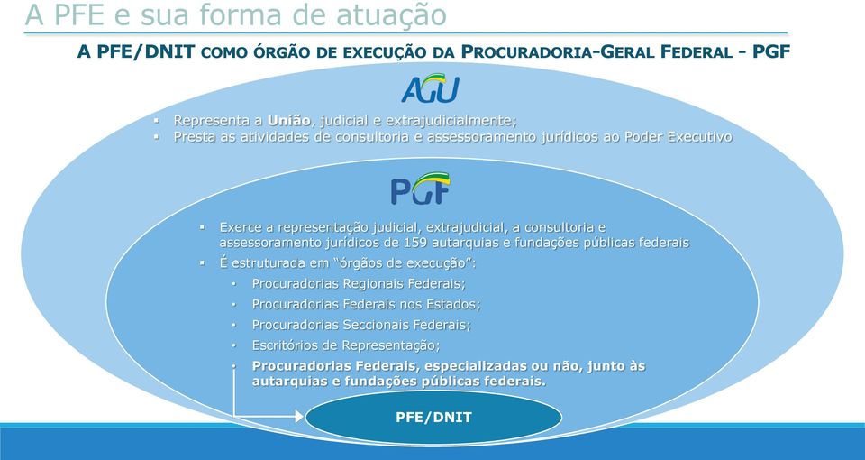 de 159 autarquias e fundações públicas federais É estruturada em órgãos de execução : Procuradorias Regionais Federais; Procuradorias Federais nos Estados;