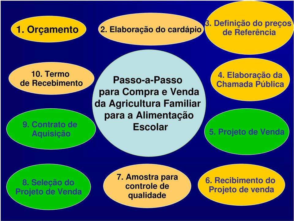 Contrato de Aquisição Passo-a-Passo para Compra e Venda da Agricultura Familiar para a