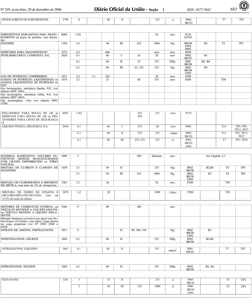 3G 20 zero P134 LP102 ENXOFRE 1350 4.1 40 III 242 1000 5kg P002 ESPÉCIMES PARA DIAGNÓSTICOS* 3373 6.2 606 zero zero P650 FENILMERCURICO, COMPOSTO, N.E. 2026 6.1 66 I 43 20 zero P002 IBC07 6.