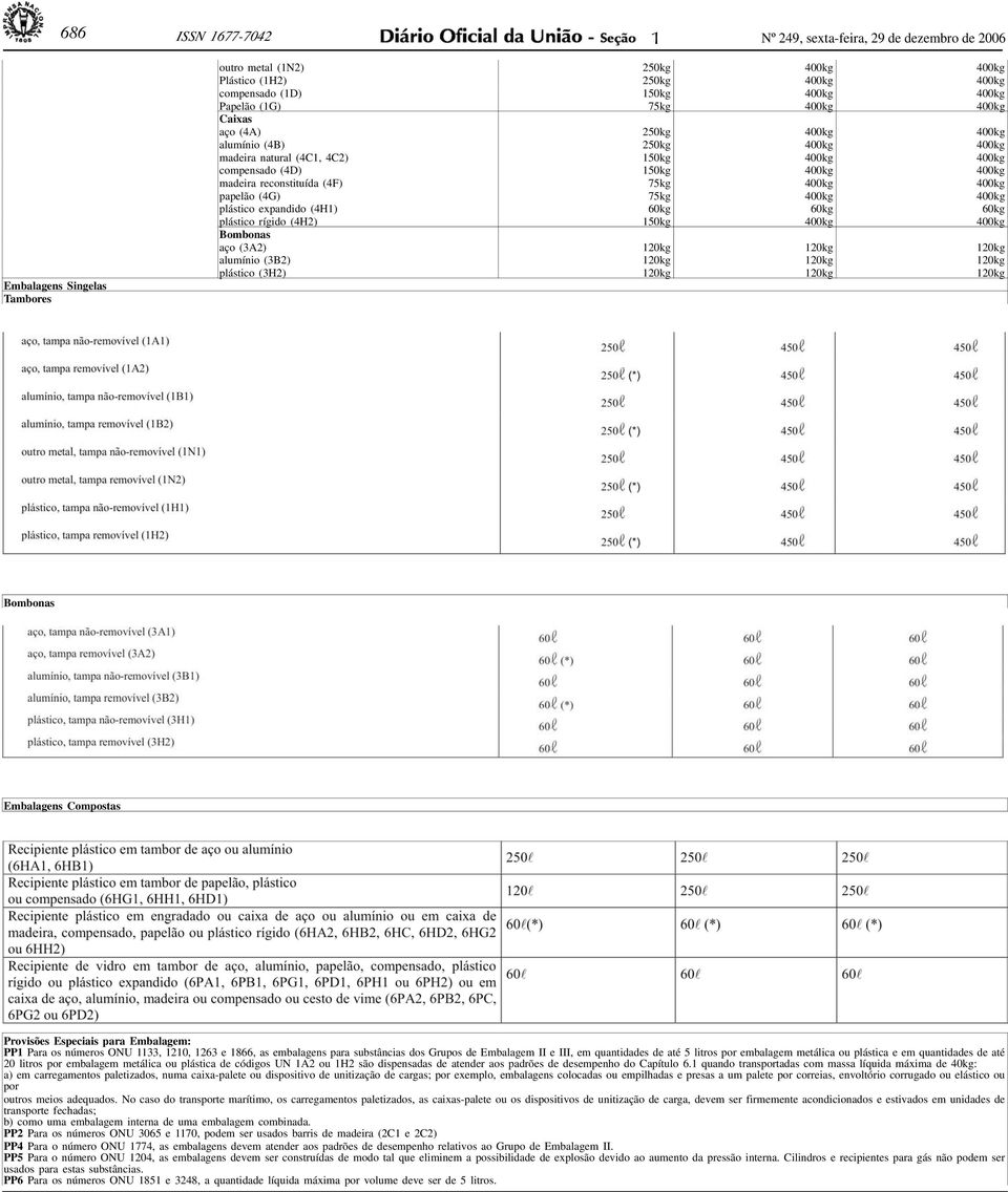 150kg 400kg 400kg Papelão (1G) 75kg 400kg 400kg Caixas aço (4A) 250kg 400kg 400kg alumínio (4B) 250kg 400kg 400kg madeira natural (4C1, 4C2) 150kg 400kg 400kg compensado (4D) 150kg 400kg 400kg