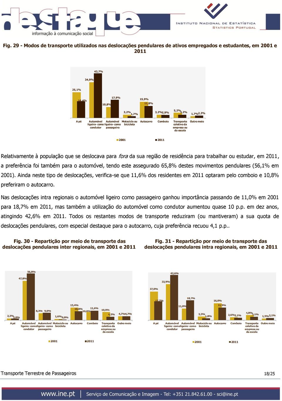 Relativamente à população que se deslocava para fora da sua região de residência para trabalhar ou estudar, em 2011, a preferência foi também para o automóvel, tendo este assegurado 65,8% destes