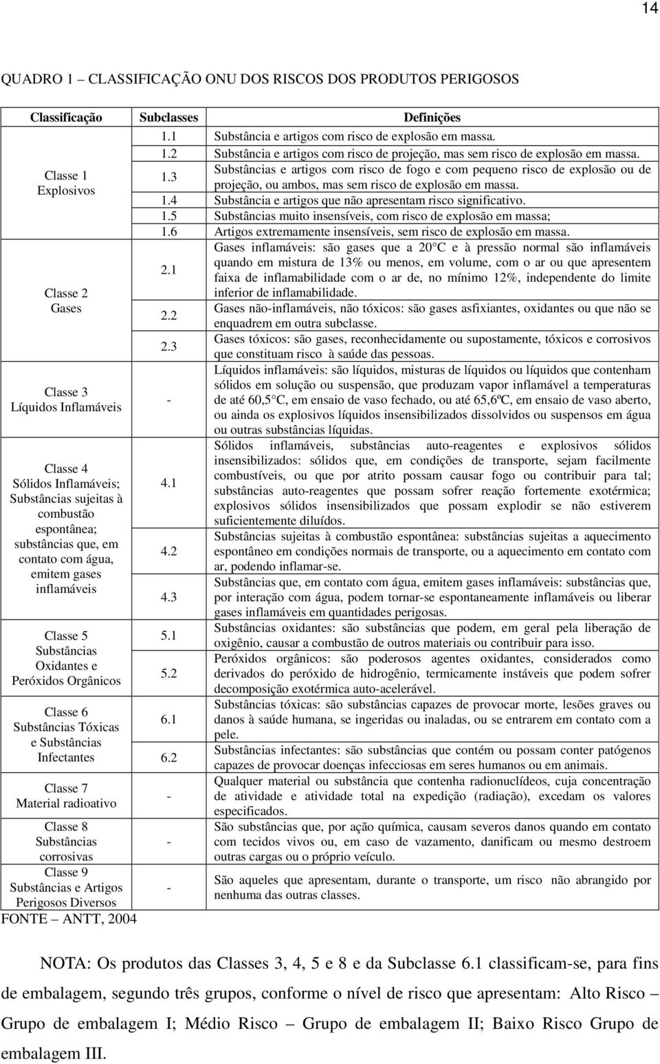 1.5 Substâncias muito insensíveis, com risco de explosão em massa; Classe 2 Gases Classe 3 Líquidos Inflamáveis Classe 4 Sólidos Inflamáveis; Substâncias sujeitas à combustão espontânea; substâncias