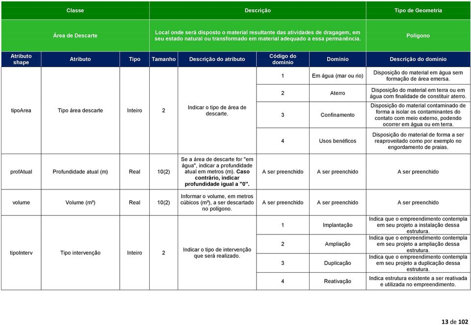 Polígono Atributo shape Atributo Tipo Tamanho Descrição do atributo Código do domínio Domínio Descrição do domínio 1 Em água (mar ou rio) Disposição do material em água sem formação de área emersa.