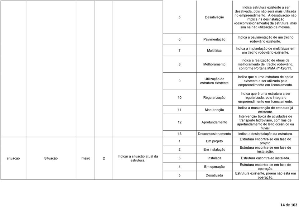 6 Pavimentação 7 Multifaixa 8 Melhoramento Indica a pavimentação de um trecho rodoviário existente. Indica a implantação de multifaixas em um trecho rodoviário existente.