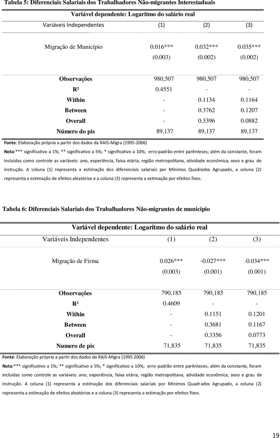 0882 Número do pis 89,137 89,137 89,137 Fonte: Elaboração própria a partir dos dados da RAIS-Migra (1995-2006) Nota:*** significativo a 1%; ** significativo a 5%; * significativo a 10%; erro-padrão