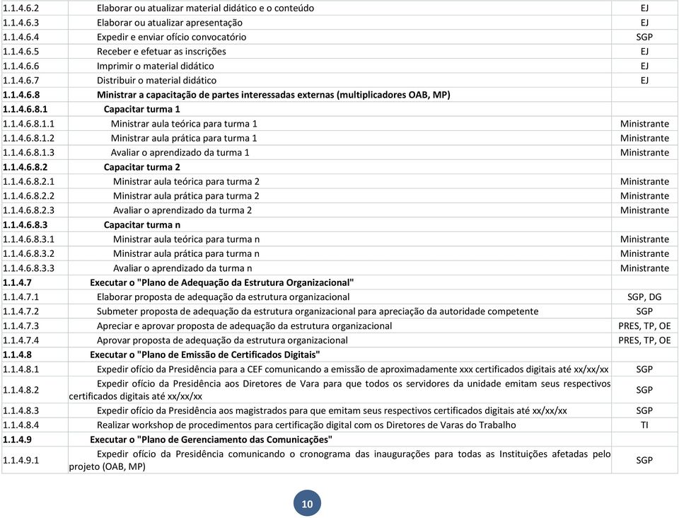 1.4.6.8.1.1 Ministrar aula teórica para turma 1 Ministrante 1.1.4.6.8.1.2 Ministrar aula prática para turma 1 Ministrante 1.1.4.6.8.1.3 Avaliar o aprendizado da turma 1 Ministrante 1.1.4.6.8.2 Capacitar turma 2 1.