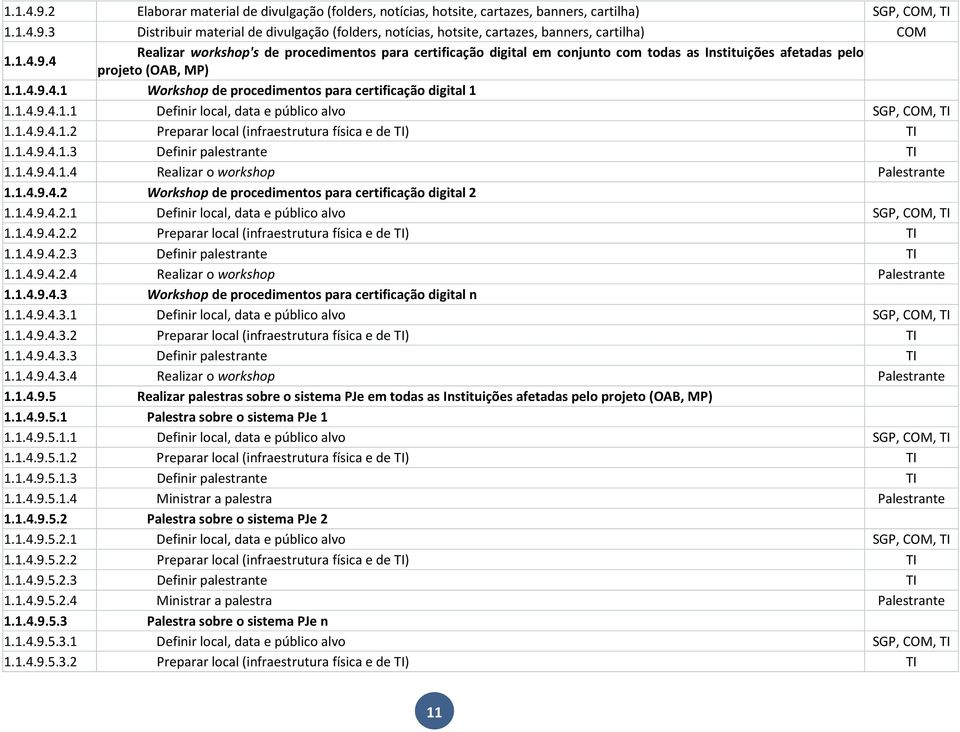 1.4.9.4.1.1 Definir local, data e público alvo SGP, COM, TI 1.1.4.9.4.1.2 Preparar local (infraestrutura física e de TI) TI 1.1.4.9.4.1.3 Definir palestrante TI 1.1.4.9.4.1.4 Realizar o workshop Palestrante 1.