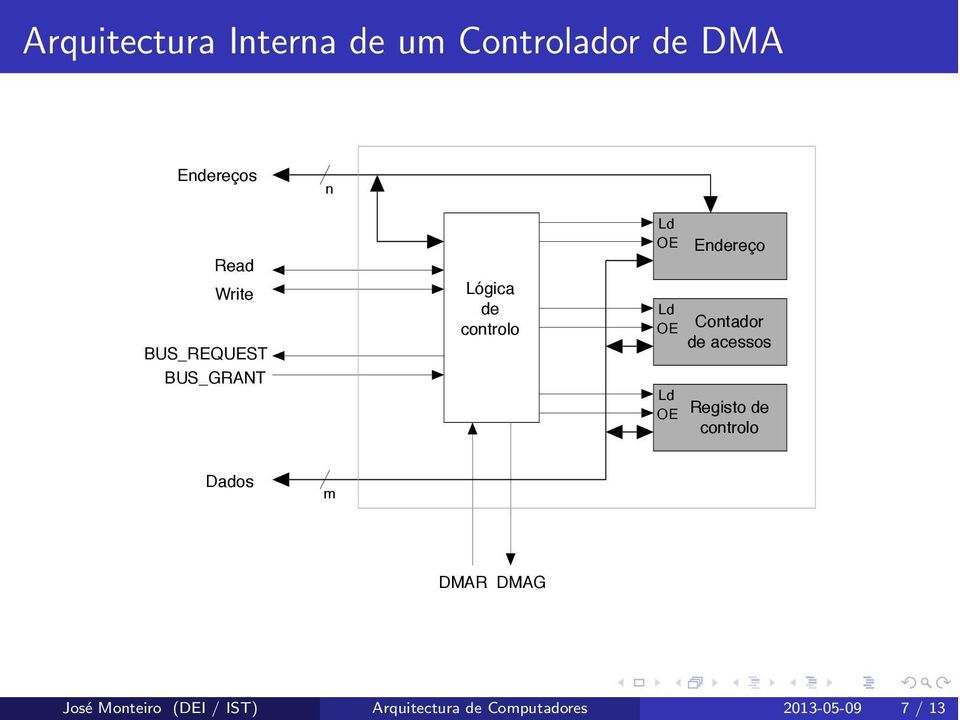Endereço Contador de acessos Registo de controlo Dados m DMAR DMAG