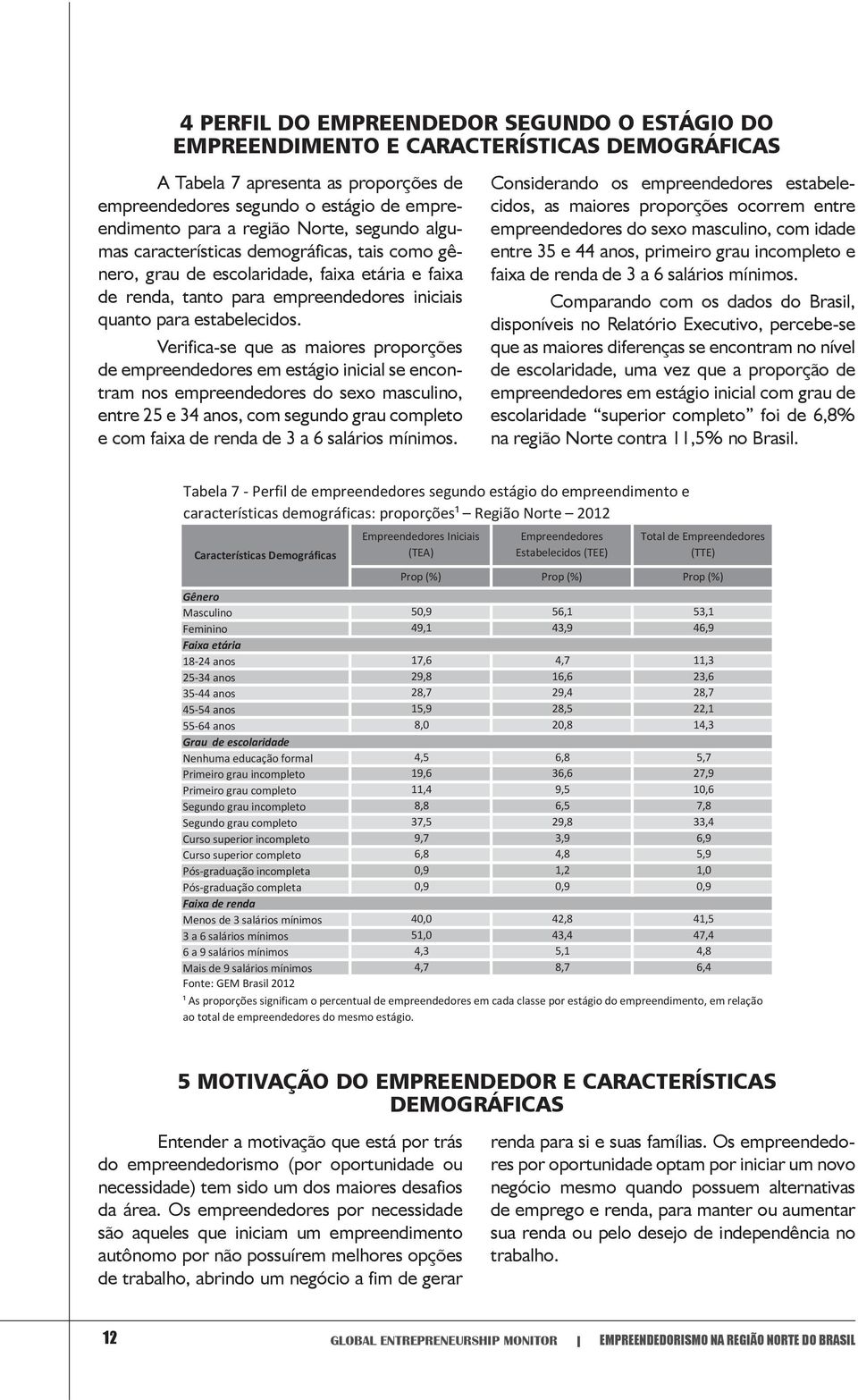 Verifica-se que as maiores proporções de empreendedores em estágio inicial se encontram nos empreendedores do sexo masculino, entre 25 e 34 anos, com segundo grau completo e com faixa de renda de 3 a