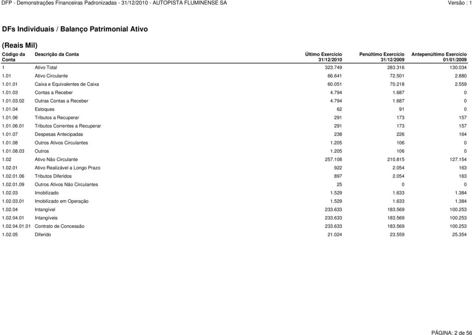 794 1.687 0 1.01.04 Estoques 62 91 0 1.01.06 Tributos a Recuperar 291 173 157 1.01.06.01 Tributos Correntes a Recuperar 291 173 157 1.01.07 Despesas Antecipadas 238 226 164 1.01.08 Outros Ativos Circulantes 1.