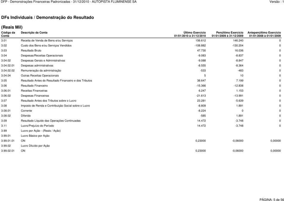 847 0 3.04.02.01 Despesas administrativas -8.555-8.364 0 3.04.02.02 Remuneração da administração -533-483 0 3.04.04 Outras Receitas Operacionais 5 10 0 3.