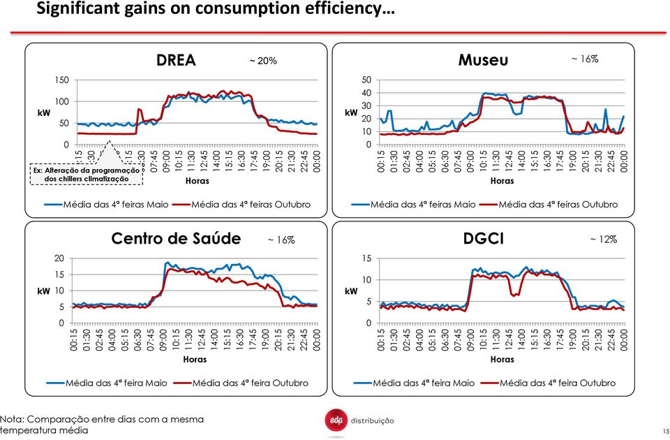 Alteração da programação dos chillers climatização Horas Horas Média das 4ª feiras Maio Média das 4ª feiras Outubro Média das 4ª feiras Maio Média das 4ª feiras Outubro Centro de Saúde ~ 16% DGCI ~