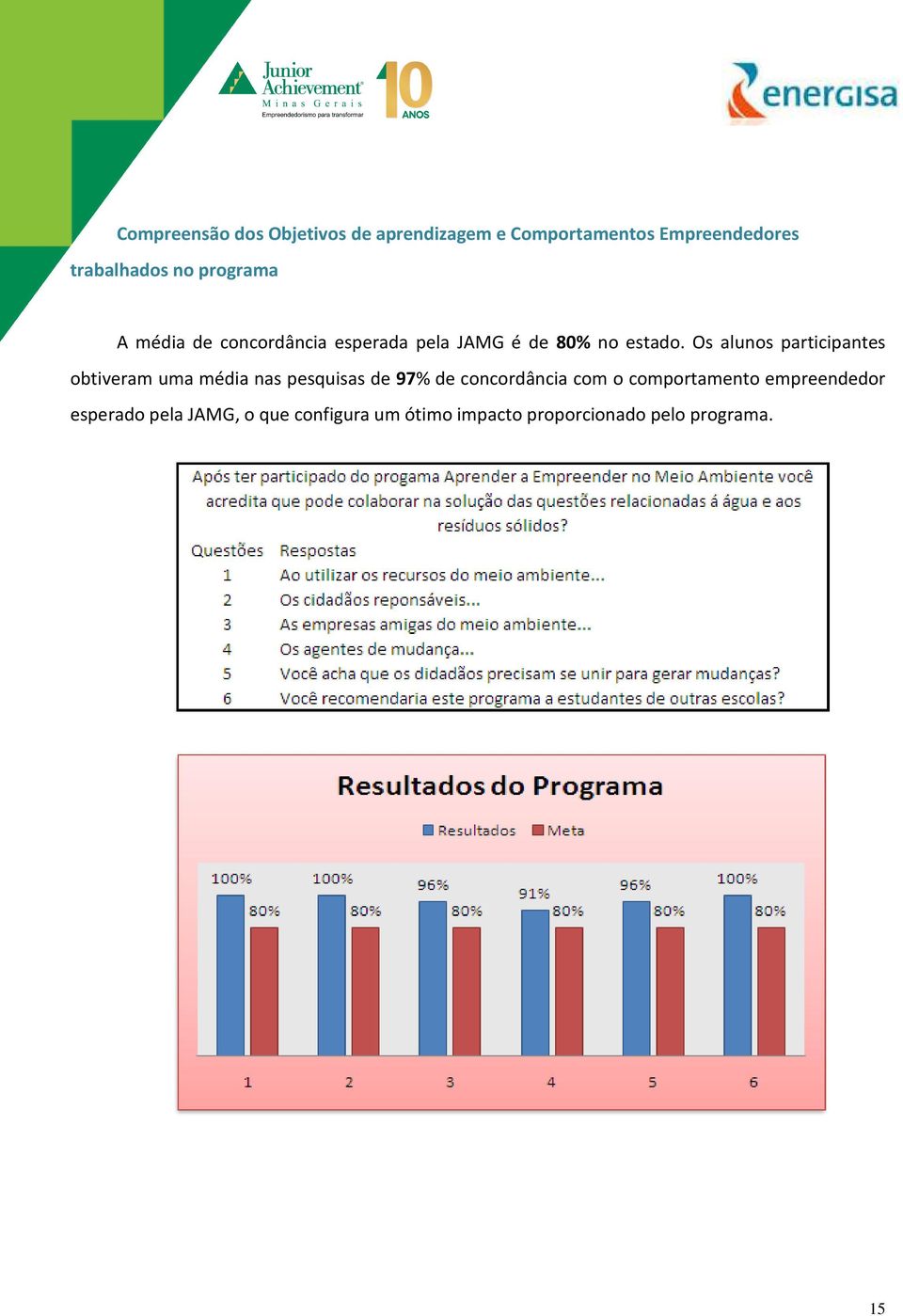 Os alunos participantes obtiveram uma média nas pesquisas de 97% de concordância com o