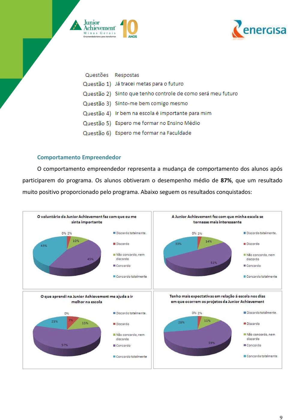 Os alunos obtiveram o desempenho médio de 87%, que um resultado muito