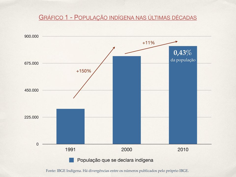 000 0 1991 2000 2010 População que se declara indígena Fonte: