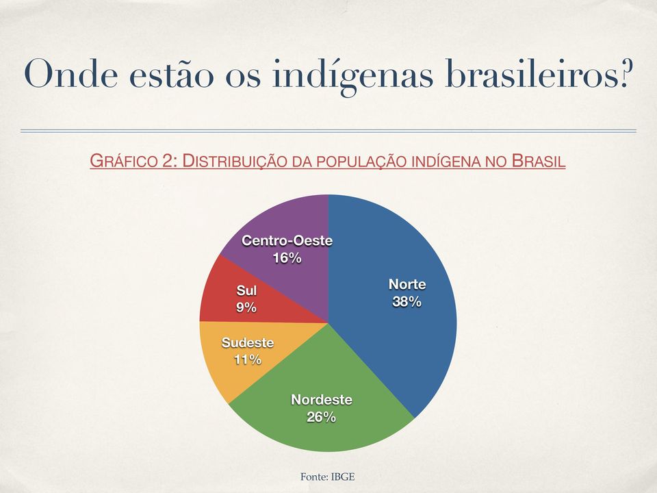 INDÍGENA NO BRASIL Centro-Oeste 16% Sul