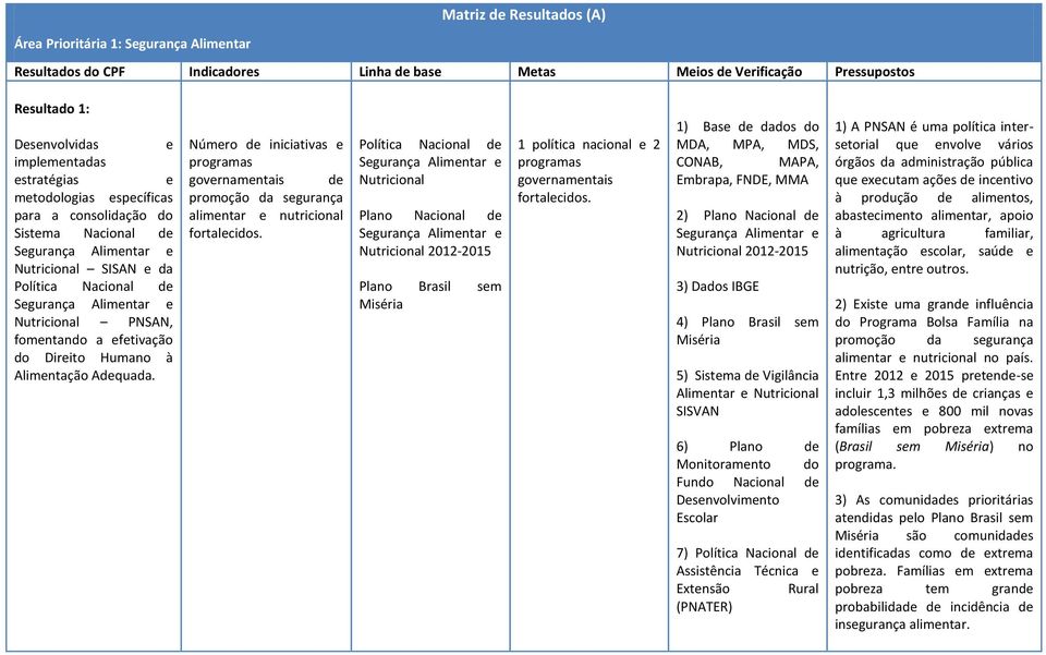 Alimentação Adequada. Número de iniciativas e programas governamentais de promoção da segurança alimentar e nutricional fortalecidos.